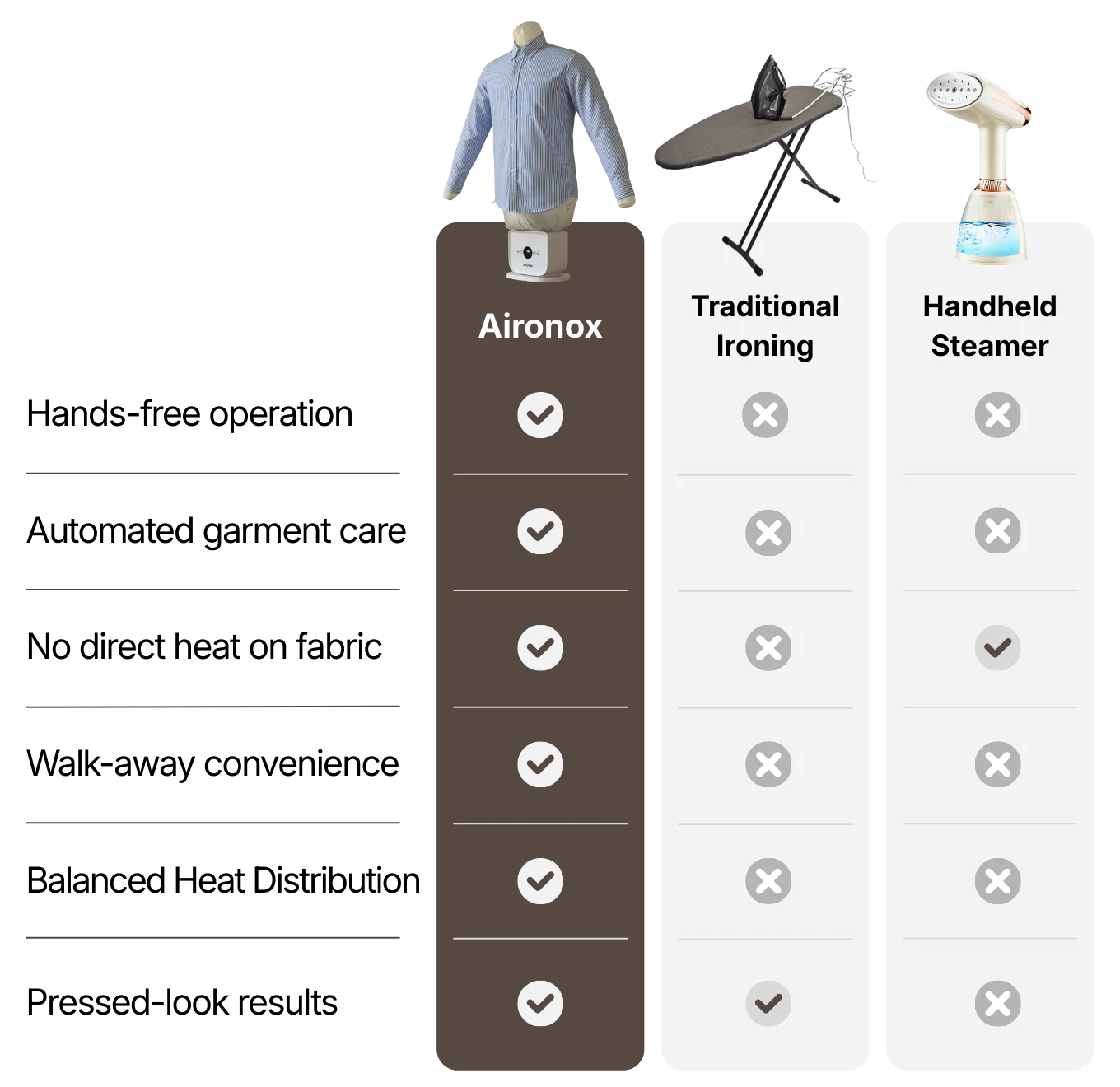 Aironox vs Traditional Ironing vs Handheld Steamer comparison